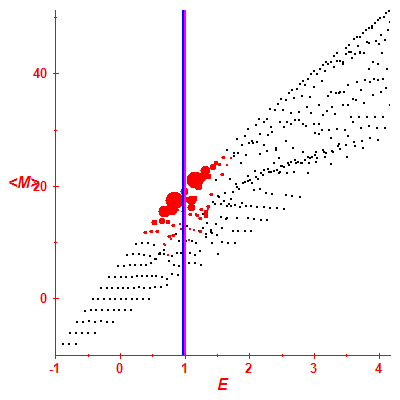 Peres lattice <M>